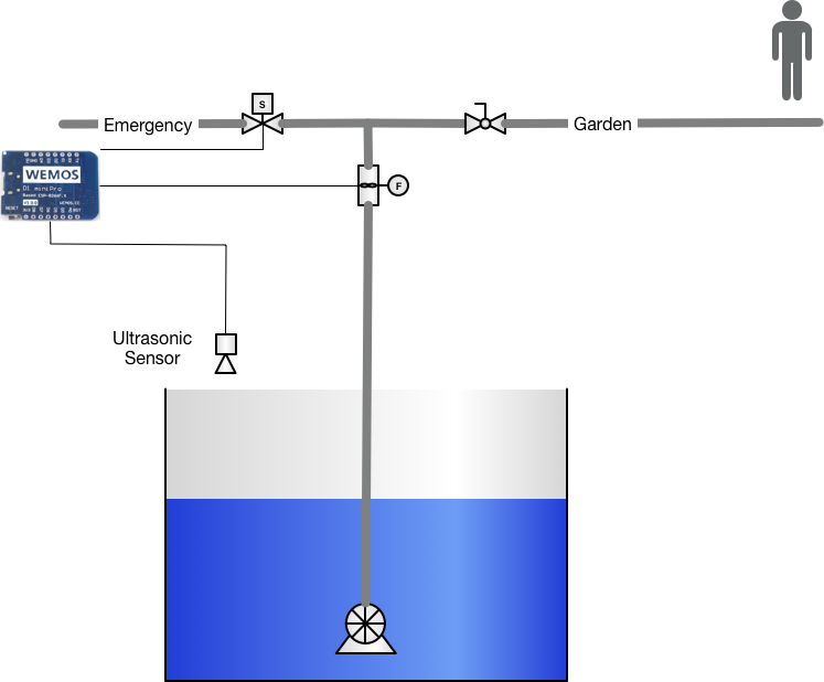 Water Tank Project High-level Schema